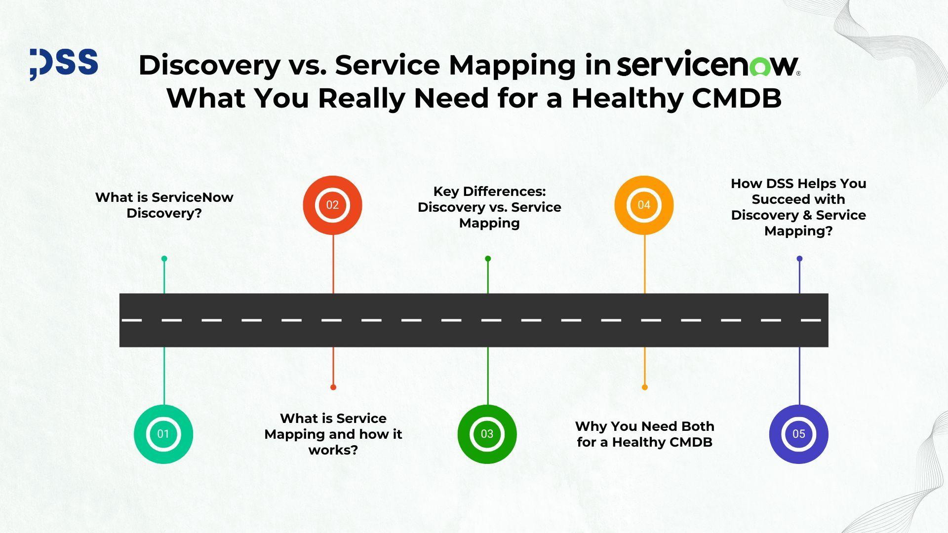 Discovery vs. Service Mapping Header