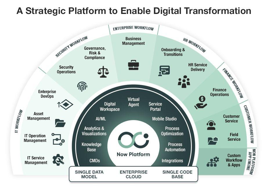 ServiceNow Ecosystem